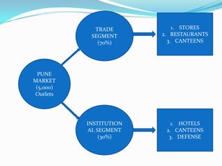 TRADE
SEGMENT
(70%)

1. STORES
2. RESTAURANTS
3. CANTEENS

INSTITUTION
AL SEGMENT
(30%)

1. HOTELS
2. CANTEENS
3. DEFENSE

PUNE
MARKET
(5,000)
Outlets

 