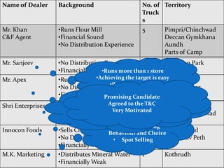 Name of Dealer

Background

No. of Territory
Truck
s

Mr. Khan
C&F Agent

•Runs Flour Mill
•Financial Sound
•No Distribution Experience

5

Mr. Sanjeev

•No Distribution Experience 1
Koregaon Park
•Financially Weak
•Runs more than 1 store Satara Road
•Achieving the target is easy
•Runs Canteen
1
Hadapsar
•No Distribution •Region Coverage Fatima Nagar
•Financially Weak
Promising Candidate

Mr. Apex

Shri Enterprises

Innocon Foods

M.K. Marketing

Pimpri/Chinchwad
Deccan Gymkhana
Aundh
Parts of Camp

•Add on with Chiwda
•Market knowledgeT&C
Agreed to the
•Runs Stores the •Selling Experience Canada of
1
Parts
•Can use
same resources to sell
Very Motivated
•No Distribution
Pimpri/Chinchwad
Dry
•Financially Weak • Knowledge of
Consumer Buying•Sells Chiwda
1
Singad Road
Behaviour and Choice
•No Distribution
Shadashiv Peth
• Spot Selling

•Financially Weak
•Distributes Mineral Water
•Financially Weak

1

Kothrudh

 