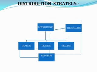 DISTRIBUTION STRATEGY:-

DISTRIBUTORS

DEALERS

DEALERS

RETAILERS

TELECALLERS

DEALERS

 