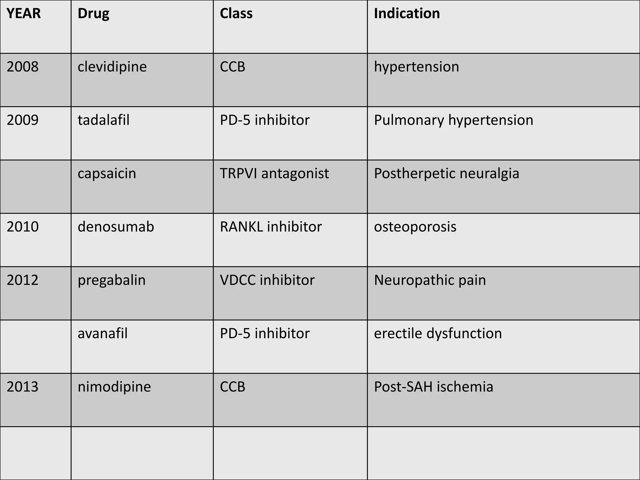YEAR Drug Class Indication
2008 clevidipine CCB hypertension
2009 tadalafil PD-5 inhibitor Pulmonary hypertension
capsaicin TRPVI antagonist Postherpetic neuralgia
2010 denosumab RANKL inhibitor osteoporosis
2012 pregabalin VDCC inhibitor Neuropathic pain
avanafil PD-5 inhibitor erectile dysfunction
2013 nimodipine CCB Post-SAH ischemia
 