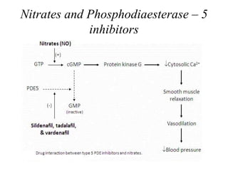 Nitrates and Phosphodiaesterase – 5
inhibitors
 