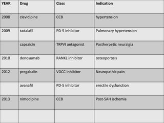 YEAR Drug Class Indication
2008 clevidipine CCB hypertension
2009 tadalafil PD-5 inhibitor Pulmonary hypertension
capsaicin TRPVI antagonist Postherpetic neuralgia
2010 denosumab RANKL inhibitor osteoporosis
2012 pregabalin VDCC inhibitor Neuropathic pain
avanafil PD-5 inhibitor erectile dysfunction
2013 nimodipine CCB Post-SAH ischemia
 