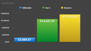 Michael Durwin
$0.00
$4,500.00
$9,000.00
$13,500.00
$18,000.00
$17,333.33
$14,431.37
$2,666.67
Millennials Gen X Boomers
 