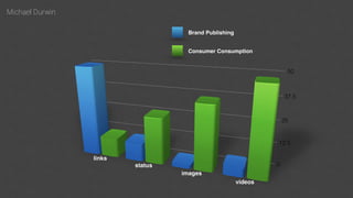 Michael Durwin
Brand Publishing
Consumer Consumption
 