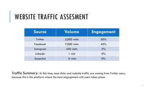 WEBSITE TRAFFIC ASSESMENT
Source Volume Engagement
Twitter 5,000 visits 50%
Facebook 7,000 visits 45%
Instagram 450 visits 5%
LinkedIn 1 visit 0%
Sanpchat 0 visits 0%
Traffic Summary: At this time, most clicks and website traffic are coming from Twitter users,
because this is the platform where the most engagement with users takes place.
5
 