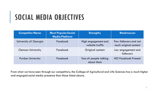 SOCIAL MEDIA OBJECTIVES
Competitor Name Most PopularSocial
Media Platform
Strengths Weaknesses
University of Georgia Facebook High engagement and
website traffic
Few followers and not
much original content
Clemson University Facebook Original content Low engagement and
followers
Purdue University Facebook Tons of people talking
about them
NO Facebook Present
From what we have seen through our competitors, the College of Agricultural and Life Sciences has a much higher
and engaged social media presence than those listed above.
7
 