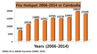 0
5000
10000
15000
20000
1 2 3 4 5 6 7 8 9
6650
10526
13885
12911
14701 14270 14992
19033
17349
Years (2006-2014)
Fire Hotspot 2006-2014 in Cambodia
NOAA-18 in ASEAN Countries (ASMC, 2015)
 