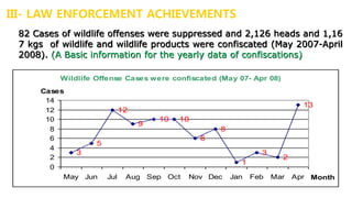 III- LAW ENFORCEMENT ACHIEVEMENTS
82 Cases of wildlife offenses were suppressed and 2,126 heads and 1,16
7 kgs of wildlife and wildlife products were confiscated (May 2007-April
2008). (A Basic information for the yearly data of confiscations)
Wildlife Offense Cases were confiscated (May 07- Apr 08)
3
5
12
9
10 10
6
8
1
3
2
13
0
2
4
6
8
10
12
14
May Jun Jul Aug Sep Oct Nov Dec Jan Feb Mar Apr Month
Cases
 