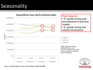 Seasonality Source: Toyota Motor Corp. Annual Report 2007 & 2008 Peak Seasons: 3 rd  quarter during year-end clearance of previous models 4 th  quarter during new vehicle introductions * Note : 2008 sales numbers inconsistent due to poor economic conditions and should not be considered in trending of product seasonality 