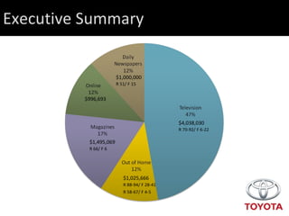 Executive Summary $4,038,030  $1,025,666 $1,495,069 $996,693 $1,000,000 R 70-92/ F 6-22  R 88-94/ F 28-41 R 58-67/ F 4-5 R 66/ F 6  R 51/ F 15 