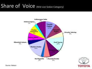 Share of  Voice  (Mid-size Sedan Category) Source: Nielson  