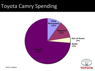 Toyota Camry Spending Source: Nielson  