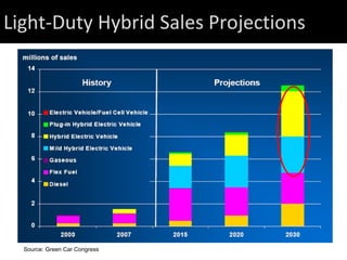 Light-Duty Hybrid Sales Projections Source: Green Car Congress 