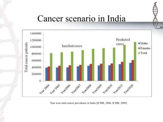 Cancer scenario in India

Year wise total cancer prevalence in India [ICMR, 2006; ICMR, 2009]

 