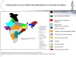 ETIOLOGICAL FACTORS FOR DIFFERENT CANCERS IN INDIA
SMOKING & HOOKAH
BIDI & HOOKAH SMOKING

SMOKED MEAT,TOBACCO,
HOOKAH
BETEL NUT,
PANMASALA, ALCOHOL
BETEL CHEWING
TOBACCO USE IN DIFFERENT FORM

PAN MASALA AND ALCOHOL
NUCLEAR POLLUTION
TUIBUR
AIR POLLUTION
GALL STONES
PAN MASALA & GUTKA
Etiological factors for the prevalence of different cancers in India [Koul et al, 2010; ICMR, 2001;
Somdatta et al, 2008; Sharma et al, 2009; Gaur et al, 2006; Prasad et al, 2005; Malothu et al, 2010; Sumathi et al, 2009; (b): http//

 