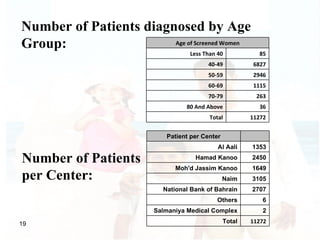 Number of Patients diagnosed by Age Group: Number of Patients  per Center: 11272 Total 36 80 And Above 263 70-79 1115 60-6...