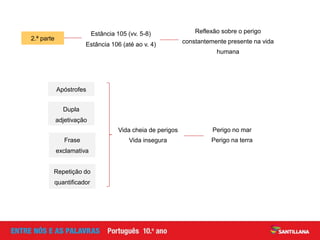 Perigo no mar
Perigo na terra
2.ª parte
Reflexão sobre o perigo
constantemente presente na vida
humana
Estância 105 (vv. 5-8)
Estância 106 (até ao v. 4)
Apóstrofes
Dupla
adjetivação
Frase
exclamativa
Repetição do
quantificador
Vida cheia de perigos
Vida insegura
 