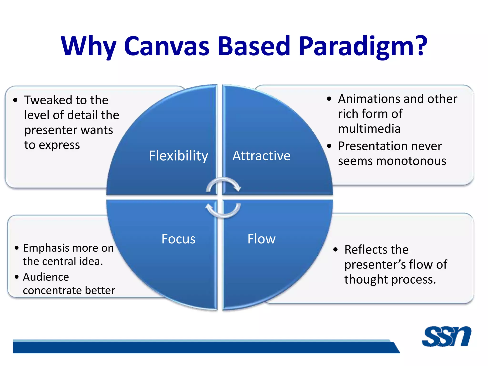 Why Canvas Based Paradigm?
• Tweaked to the                                   • Animations and other
  level of detail the                                rich form of
  presenter wants                                    multimedia
  to express                                       • Presentation never
                        Flexibility   Attractive     seems monotonous




                          Focus         Flow
• Emphasis more on                                  • Reflects the
  the central idea.                                   presenter’s flow of
• Audience                                            thought process.
  concentrate better
 