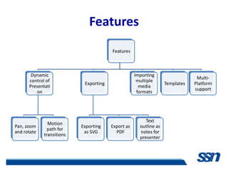 Features
                                        Features



       Dynamic                                      Importing
                                                                                Multi-
      control of                                     multiple
                            Exporting                              Templates   Platform
      Presentati                                      media
                                                                               support
         on                                          formats




                                                         Text
               Motion
Pan, zoom                  Exporting    Export as     outline as
               path for
and rotate                  as SVG        PDF         notes for
             transitions
                                                      presenter
 