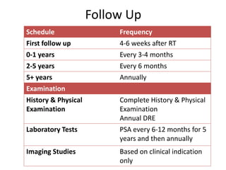 Schedule Frequency
First follow up 4-6 weeks after RT
0-1 years Every 3-4 months
2-5 years Every 6 months
5+ years Annually
Examination
History & Physical
Examination
Complete History & Physical
Examination
Annual DRE
Laboratory Tests PSA every 6-12 months for 5
years and then annually
Imaging Studies Based on clinical indication
only
Follow Up
 