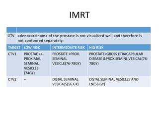 IMRT
GTV adenocarcinoma of the prostate is not visualized well and therefore is
not contoured separately.
TARGET LOW RISK INTERMEDIATE RISK HIG RISK
CTV1 PROSTAE +/-
PROXIMAL
SEMINAL
VESICLES
(74GY)
PROSTATE +PROX.
SEMINAL
VESICLE(76-78GY)
PROSTATE=GROSS ETRACAPSULAR
DISEASE &PROX.SEMINL VESICAL(76-
78GY)
CTV2 -- DISTAL SEMINAL
VESICALS(56 GY)
DISTAL SEMINAL VESICLES AND
LN(56 GY)
 