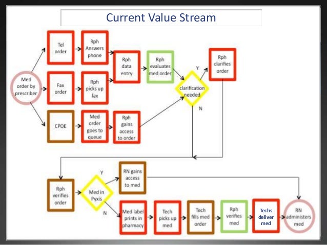 Lean concepts applied to inpatient pharmacy practice