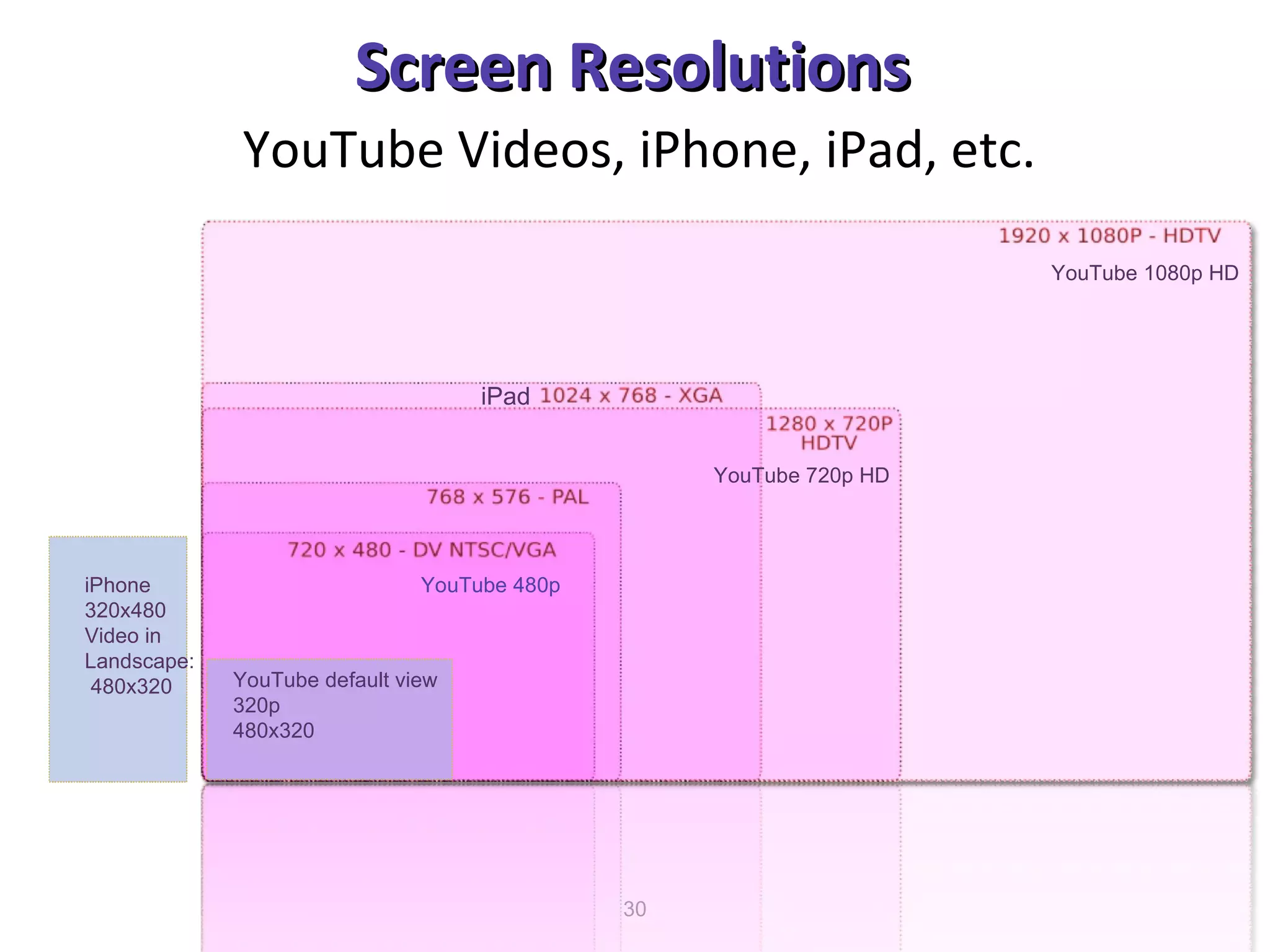 Screen Resolutions   YouTube Videos, iPhone, iPad, etc. iPhone  320x480 Video in  Landscape: 480x320 iPad http://en.wikipedia.org/wiki/List_of_common_resolutions YouTube’s Video Toolbox:  http://www.youtube.com/video_toolbox Aardvark and everything else: http://www.google.com/support/youtube/ YouTube default view 320p 480x320 YouTube 720p HD YouTube 480p YouTube 1080p HD 