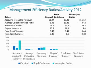 Management Efficiency Ratios/Activity 2012
Ratios Carnival
Royal
Caribbean
Norwegian
Cruise
Accounts receivable Turnover 56.97 27.32 151.13
Average Collection Period Ratio 6.41 13.36 2.42
Inventory Turnover 26.5 35.3 37.3
Days of Inventory 13.8 10.4 9.8
Fixed Asset Turnover 0.48 0.44 0.46
Total Asset Turnover 0.39 0.3 0.38
0
50
100
150
200
Accounts
receivable
Turnover
Average
Collection
Period Ratio
Inventory
Turnover
Days of
Inventory
Fixed Asset
Turnover
Total Asset
Turnover
Carnival Royal Caribbean Norwegian Cruise
 
