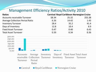 Management Efficiency Ratios/Activity 2010
Ratios Carnival Royal Caribbean Norwegian Cruise
Accounts receivable Turnover 58.34 25.32 255.38
Average Collection Period Ratio 6.26 14.42 1.43
Inventory Turnover 28.4 35.2 41.4
Days of Inventory 12.8 10.4 8.9
Fixed Asset Turnover 0.47 0.40 0.43
Total Asset Turnover 0.39 0.34 0.36
0.00
50.00
100.00
150.00
200.00
250.00
300.00
Accounts
receivable
Turnover
Average
Collection
Period
Ratio
Inventory
Turnover
Days of
Inventory
Fixed Asset
Turnover
Total Asset
Turnover
Carnival Royal Caribbean Norwegian Cruise
 