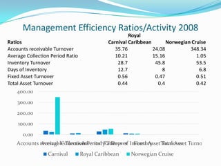 Management Efficiency Ratios/Activity 2008
Ratios Carnival
Royal
Caribbean Norwegian Cruise
Accounts receivable Turnover 35.76 24.08 348.34
Average Collection Period Ratio 10.21 15.16 1.05
Inventory Turnover 28.7 45.8 53.5
Days of Inventory 12.7 8 6.8
Fixed Asset Turnover 0.56 0.47 0.51
Total Asset Turnover 0.44 0.4 0.42
0.00
100.00
200.00
300.00
400.00
Accounts receivable TurnoverAverage Collection Period RatioInventory TurnoverDays of InventoryFixed Asset TurnoverTotal Asset Turnover
Carnival Royal Caribbean Norwegian Cruise
 