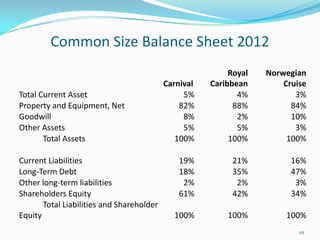 Common Size Balance Sheet 2012
Carnival
Royal
Caribbean
Norwegian
Cruise
Total Current Asset 5% 4% 3%
Property and Equipment, Net 82% 88% 84%
Goodwill 8% 2% 10%
Other Assets 5% 5% 3%
Total Assets 100% 100% 100%
Current Liabilities 19% 21% 16%
Long-Term Debt 18% 35% 47%
Other long-term liabilities 2% 2% 3%
Shareholders Equity 61% 42% 34%
Total Liabilities and Shareholder
Equity 100% 100% 100%
111
 