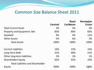 Common Size Balance Sheet 2011
Carnival
Royal
Caribbean
Norwegian
Cruise
Total Current Asset 3% 5% 3%
Property and Equipment, Net 83% 86% 83%
Goodwill 9% 4% 11%
Other Assets 5% 6% 3%
Total Assets 100% 100% 100%
Current Liabilities 16% 15% 15%
Long-Term Debt 21% 40% 51%
Other long-term liabilities 2% 2% 1%
Shareholders Equity 62% 42% 33%
Total Liabilities and Shareholder
Equity 100% 100% 100%112
 