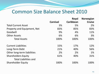 Common Size Balance Sheet 2010
Carnival
Royal
Caribbean
Norwegian
Cruise
Total Current Asset 3% 5% 2%
Property and Equipment, Net 83% 85% 83%
Goodwill 9% 4% 11%
Other Assets 6% 6% 3%
Total Assets 100% 100% 100%
Current Liabilities 15% 17% 12%
Long-Term Debt 21% 40% 56%
Other long-term liabilities 2% 2% 1%
Shareholders Equity 61% 40% 31%
Total Liabilities and
Shareholder Equity 100% 100% 100%
113
 