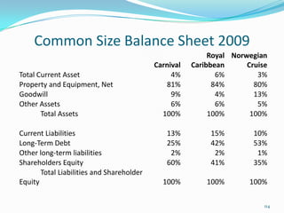 Common Size Balance Sheet 2009
Carnival
Royal
Caribbean
Norwegian
Cruise
Total Current Asset 4% 6% 3%
Property and Equipment, Net 81% 84% 80%
Goodwill 9% 4% 13%
Other Assets 6% 6% 5%
Total Assets 100% 100% 100%
Current Liabilities 13% 15% 10%
Long-Term Debt 25% 42% 53%
Other long-term liabilities 2% 2% 1%
Shareholders Equity 60% 41% 35%
Total Liabilities and Shareholder
Equity 100% 100% 100%
114
 