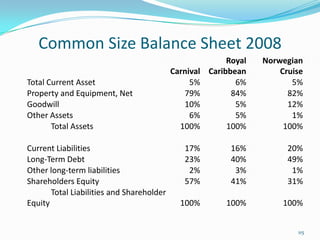 Common Size Balance Sheet 2008
Carnival
Royal
Caribbean
Norwegian
Cruise
Total Current Asset 5% 6% 5%
Property and Equipment, Net 79% 84% 82%
Goodwill 10% 5% 12%
Other Assets 6% 5% 1%
Total Assets 100% 100% 100%
Current Liabilities 17% 16% 20%
Long-Term Debt 23% 40% 49%
Other long-term liabilities 2% 3% 1%
Shareholders Equity 57% 41% 31%
Total Liabilities and Shareholder
Equity 100% 100% 100%
115
 