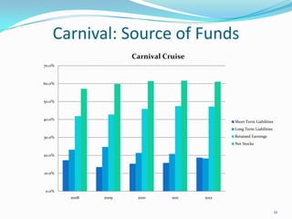 Carnival: Source of Funds
21
0.0%
10.0%
20.0%
30.0%
40.0%
50.0%
60.0%
70.0%
2008 2009 2010 2011 2012
Carnival Cruise
Short Term Liabilities
Long Term Liabilities
Retained Earnings
Net Stocks
 