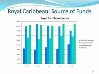 Royal Caribbean: Source of Funds
22
0.0%
5.0%
10.0%
15.0%
20.0%
25.0%
30.0%
35.0%
40.0%
45.0%
2008 2009 2010 2011 2012
Royal Caribbean Cruises
Short Term Liabilities
Long Term Liabilities
Retained Earnings
Net Stocks
 