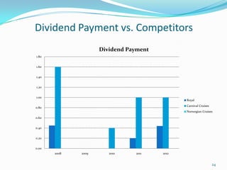 Dividend Payment vs. Competitors
24
0.00
0.20
0.40
0.60
0.80
1.00
1.20
1.40
1.60
1.80
2008 2009 2010 2011 2012
Dividend Payment
Royal
Carnival Cruises
Norwegian Cruises
 