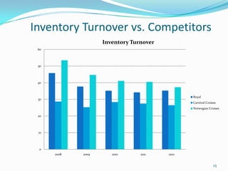Inventory Turnover vs. Competitors
25
0
10
20
30
40
50
60
2008 2009 2010 2011 2012
Inventory Turnover
Royal
Carnival Cruises
Norwegian Cruises
 