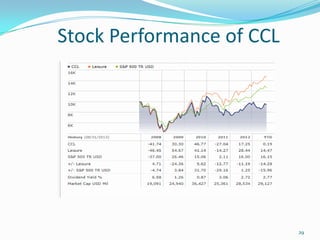 Stock Performance of CCL
29
 