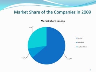 Market Share of the Companies in 2009
49.8%
6.69%
21.50%
Market Share in 2009
Carnival
Norwegian
Royal Caribbean
32
 