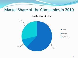 Market Share of the Companies in 2010
53.9%
8.20%
25.00%
Market Share in 2010
Carnival
Norwegian
Royal Caribbean
33
 