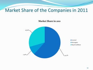 Market Share of the Companies in 2011
34
53.7%
7.50%
25.60%
Market Share in 2011
Carnival
Norwegian
Royal Caribbean
 