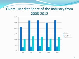 Overall Market Share of the Industry from
2008-2012
0.0%
10.0%
20.0%
30.0%
40.0%
50.0%
60.0%
2012 2011 2010 2009 2008
Carnival
Norwegian
Royal Caribbean
36
 