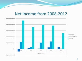 Net Income from 2008-2012
$(500,000,000.00)
$-
$500,000,000.00
$1,000,000,000.00
$1,500,000,000.00
$2,000,000,000.00
$2,500,000,000.00
2008 2009 2010 2011 2012
Net Income
Norwegian
Royal Caribbean
Carnival
38
 