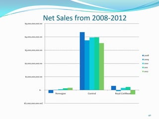$(1,000,000,000.00)
$-
$1,000,000,000.00
$2,000,000,000.00
$3,000,000,000.00
$4,000,000,000.00
$5,000,000,000.00
Norwegian Carnival Royal Caribbean
2008
2009
2010
2011
2012
40
Net Sales from 2008-2012
 