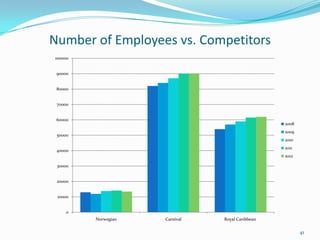Number of Employees vs. Competitors
0
10000
20000
30000
40000
50000
60000
70000
80000
90000
100000
Norwegian Carnival Royal Caribbean
2008
2009
2010
2011
2012
41
 