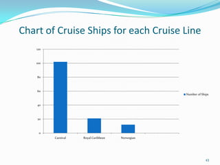 Chart of Cruise Ships for each Cruise Line
0
20
40
60
80
100
120
Carnival Royal Caribbean Norwegian
Number of Ships
43
 