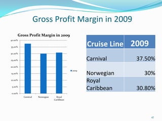 Gross Profit Margin in 2009
Cruise Line 2009
Carnival 37.50%
Norwegian 30%
Royal
Caribbean 30.80%
0.00%
5.00%
10.00%
15.00%
20.00%
25.00%
30.00%
35.00%
40.00%
Carnival Norwegian Royal
Caribbean
Gross Profit Margin in 2009
2009
47
 