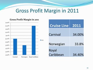 Gross Profit Margin in 2011
33.50%
33.60%
33.70%
33.80%
33.90%
34.00%
34.10%
34.20%
34.30%
34.40%
34.50%
Carnival Norwegian Royal Caribbean
Gross Profit Margin in 2011
2011
Cruise Line 2011
Carnival 34.00%
Norwegian 33.8%
Royal
Caribbean 34.40%
49
 